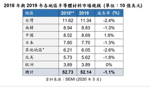 SEMI公布最新半导体材料市场报告指出,2019年全球半导体材料市场营收略微下降1.1%。