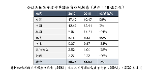 2019年全球半導體製造設備銷售總額為598億美元,相較2018年創下的645億美元歷史新高減少了7%。