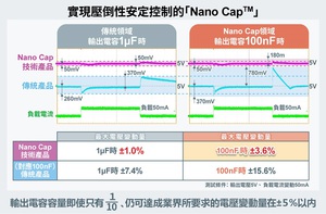 Nano Cap透过改善类比电路的响应性能,并尽可能地减少布线和放大器的寄生因素,因此能使线性稳压器保持稳定输出,从而能够将输出电容的容值降至传统技术的1/10以下。