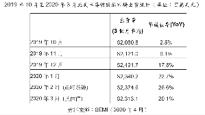 2019年10月至2020年3月北美半导体设备市场出货统计(单位:百万美元)