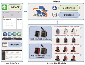 泓格新研發的IoTstar Bot Service套件,以IoTstar系統為基礎,使用LINE Messaging API建構LINE聊天機器人,使用者透過手機LINE app即可進入IoTstar系統。