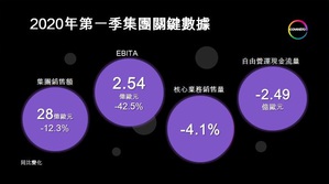 科思创2020年第一季集团关键数据