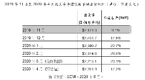 SEMI最新出货报告(Billing Report)显示,2020年4月北美半导体设备制造商出货金额为22.6亿美元,较2020年3月最终数据的22.1亿美元相比上升2.2%。