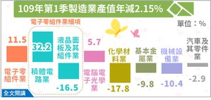 2020年Q1製造業產值3兆846億元,較上年同季減少2.15%,為連續5季負成長,惟減幅明顯收斂。