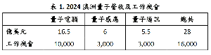 CSIRO預估澳洲量子電腦發展,若澳洲量子電腦能在2040達到佔全球5%的市場,預估營收總共可達28億美元,並新增16,000個工作機會。