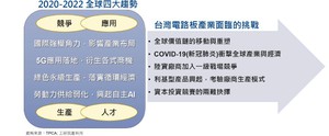 面對全球化競爭白熱化,日前TPCA再度與工研院產科國際所彙整發表未來3年可影響全球電路板產業的4大趨勢。