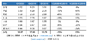 报告综合SEMI和SEAJ日本半导体设备协会每月收集80多家全球设备公司提交的资料。按地区划分的季度出货金额(以10亿美元计),以及各地区季度及年度同比变化之数据