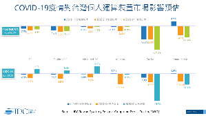 上半年平板電腦與智慧手機的表現明顯低於預期,預計兩者的2020全年市場量因疫情影響,倒退至近九年新低,IDC預估要到2021年才能迎來年度正成長。