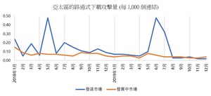 新加坡和香港這兩個主要金融中心受路過式下載量大增的攻擊,比亞太區及全球平均高出3倍