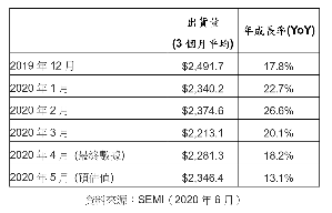 2019年12月至2020年5月北美半导体设备市场出货统计(单位:百万美元)