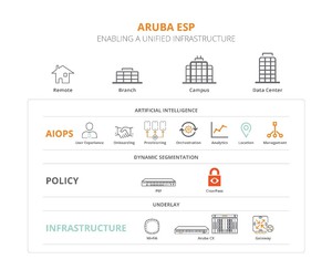 Aruba ESP建立在AIOps、零信任網路安全和整合式基礎架構上,可以在網路邊緣的問題發生之前,事先預測並加以解決