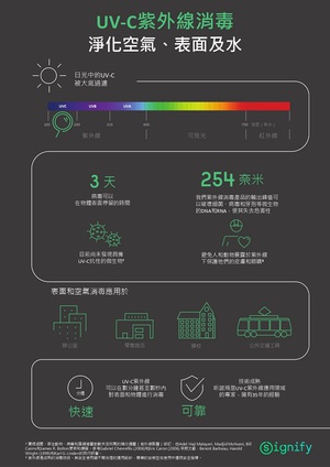 昕諾飛UV-C紫外線光源測驗可應用於空氣淨化、消毒水及其他物體表面,有效抑制新冠病毒(COVID-19)。