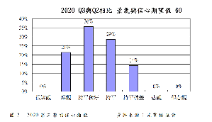 針對接下來2020 第三季景氣的信心指數為60%,光電產業對於
2020Q3 景氣的信心指數由Q2 的40, 上升到60。這表示預期Q3 較
Q2 會有成長, 落在「持平稍好」等級。