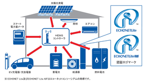 通過 ECHONET Lite AIF 認證的 HEMS 系統(Cube)可以控制家中 ECHONET Lite 裝置。