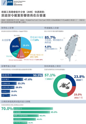 依德国工商总会驻外分会(AHK)针对台湾调查结果显示,约有85.7%德商并未打算更换营运据点、57.1%德商将维持最初的投资计划。