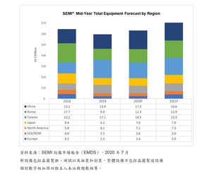 SEMI預估2020年全球OEM之半導體製造設備銷售總額2021年營收將呈現兩位數強勢成長,創下700億美元的歷史紀錄。