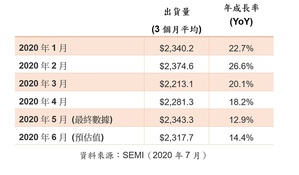 2020年1月至2020年6月北美半导体设备市场出货统计(单位:百万美元)