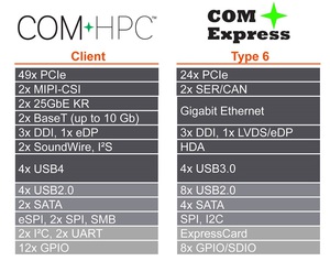 英特爾第11代酷睿處理器有兩種規格尺寸:COM Express (conga-TC570) 和 COM HPC (conga-HPC/cTLU)