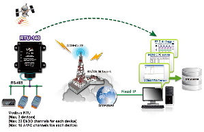 泓格最新发表高性价比小型M2M 4G终端解决方案RTU-140,为智能型的4G远程终端设备模组,内建高效能的32bit运算器,能适用於恶劣的工业环境。