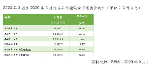 SEMI公布最新出货报告(Billing Report),2020年8月北美半导体设备制造商出货金额为26.5亿美元,较2020年7月最终数据的25.7亿美元相比上升3.0%,相较於去年同期20.0亿美元则上升了32.5%。