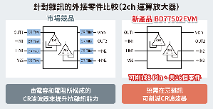 ROHM全新雙通道高速接地檢測CMOS運算放大器「BD77502FVM」具備優異抗雜訊性能,有助應用基板設計小型化