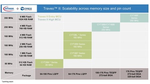 Traveo II车身微控制器系列包含四款入门级产品和两款高端产品,每款产品均具有不同的记忆体和引脚规格。