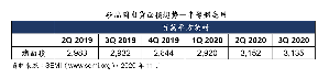 SEMI公布最新一季晶圓產業分析報告,2020年第三季全球矽晶圓出貨面積較上一季萎縮0.5%,但相比去年同期增長幅度達6.9%