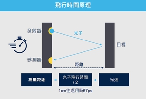 TOF技术的飞行时间感测器运作原理