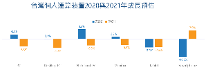 国际数据资讯有限公司(IDC)最新报告显示,2020年台湾PC(包含桌上型/笔记型电脑/工作站)市场年成长率维持4.3%,平板电脑全年仍是下跌7.6%,智慧型手机市场年对年下跌18.0%