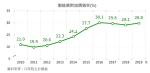 台湾制造业附加价值率2019年因为国际农工原料、油价走跌,降低中间投入成本,而回升至29.9%