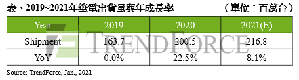 TrendForce旗下显示器研究处预估，2021年全球笔电出货量有机会上看2.17亿台，年成长8.6%。