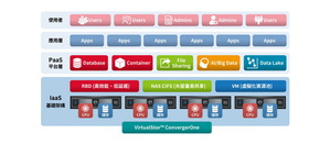 VirtualStor ConvergerOne特色为软体定义基础架构,部署管理简便。