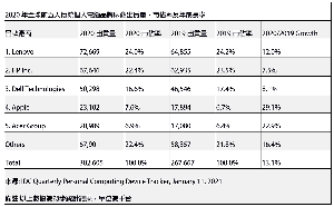 國際數據資訊(IDC)全球季度個人運算設備追蹤報告的初步結果顯示,2020年全球PC市場出貨量年成長達13.1%。
