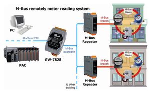 泓格針對Modbus RTU主站以及M-Bus從站設備,推出全新的閘道器GW-7828,讓Modbus RTU主站可以直接讀取到M-Bus上的設備資料。