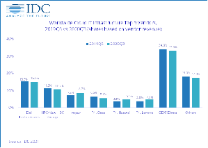 IDC預計雲端IT基礎架構支出的五年複合年成長率(CAGR)為10.6%,到2024年將達到1,105億美元,佔IT基礎設施總支出的64%。公有雲資料中心將佔這一數量的69.9%。
