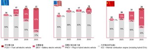 目前全球汽车产业现正处於转型的十字路囗,其中联网汽车、电动车市场未来10年成长强劲,唯一可虑的是自驾车的进展相对保守,共享移动市场的动能受疫情冲击,也有放缓迹象。
