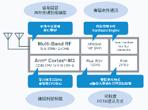 ROHM集團旗下LAPIS Technology成功研發出適用於廣域網路的多頻段無線通訊LSI「ML7436N」,搭載超高容量的1024KB記憶體,在無線環境下也能運行韌體更新(FOTA)等大型程式和儲存大量資料。