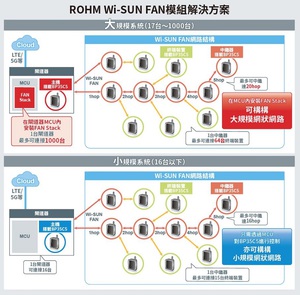 ROHM推出可支援Wi-SUN FAN的模組,提供可建構1000個節點的大規模網狀網路的Wi-SUN FAN解決方案。