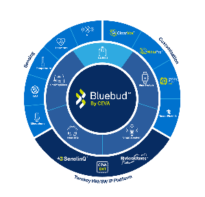 CEVA全新Bluebud無線音訊平台解決了結合音訊與藍牙功能的技術複雜性,為鎖定快速成長的無線音訊市場的半導體和系統公司提供即插即用型解決方案。