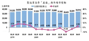 依經濟部最新發表20209年Q4製造業產值約3兆4,516億元,相較去年同期增加2.54%,結束2019年Q1以來連續7季負成長。