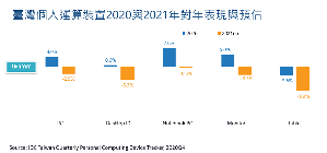 IDC最新報告,2020年台灣PC(包含桌上型/筆記型電腦/工作站)全年出貨量為244萬台,較2019年成長4%。