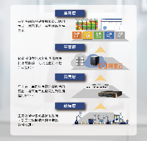 聯達智能打造SynFactory 2.0雲端智慧工廠解決方案,輔以新代科技在控制器行業耕耘二十餘年的專業技術,實現設備機聯網結合雲平台的多項應用。
