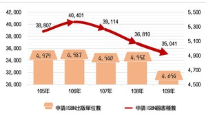 台灣圖書出版機構及出版量均呈現下跌,而在疫情的推波助瀾下,電子書的出版與閱讀迅速成長。(source:國家圖書館)
