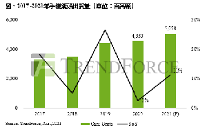 TrendForce研究顯示,2020年手機鏡頭整體出貨年成長率3%,此波成長動能將持續至2021年,手機鏡頭出貨量有望達50.7億顆,年成長率11%。