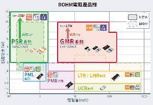 ROHM针对车电、工控装置及生活家电等大功率应用,扩展其功率低阻值得分流电阻GMR系列,成功研发出额定功率高达10W的电阻「GMR320」。