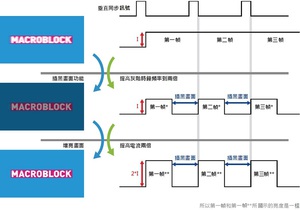 聚積插黑畫面功能藉由調快灰階時鐘頻率,讓原本顯示一幀畫面的資料提早送完,剩餘的時間則置入黑畫面補滿,可有效克服動態模糊問題。