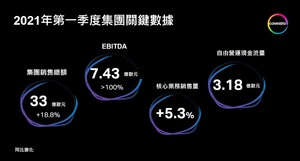 科思创2021年第一季度业绩表现显着好转。核心业务销售量同比增长5.3%,主要归功於亚太地区需求的强劲复苏。