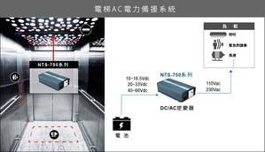 明纬新推出的750W外置可携式机壳型逆变器NTS-750系列不仅尺寸小巧,效能更可高达93%,瞬间功率达到2倍输出。
