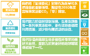 ROHM2050环境愿景以「气候变化」、「资源循环」和「自然共存」为三大主题,致力於实现碳中及零排放目标。