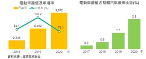 在台湾汽车业者积极投入下,2021年电动车产值可??跨越百亿元